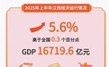 上半年江西省地区生产总值16719.6亿元，同比增长5.6%