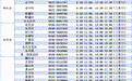 7月15日开通！山东暑期学生资助热线电话公布