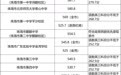 珠海2025年中考普高录取分数线公布 最低控制线375分
