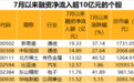 融资余额突破1.9万亿元 7月以来6股融资净流入超10亿元