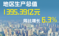 总体平稳！上半年咸阳GDP同比增长6.3%