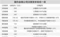 业务需求与监管要求双轮驱动 金租公司接连大规模增资