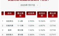 《浴血荣光》首播即登顶创近三年重大革命历史剧开播新高——陈力导演电影美学再进阶