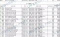 安徽专科提前批院校投档线公布！528、529分……