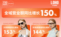 LOHO 720 眼镜节引爆“焕”镜潮！全域营业额飙升 150%！