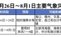 未来一周海南天气如何？来看→