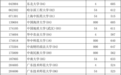 海南省普通高校招生录取少数民族预科班平行志愿院校专业组投档分数线