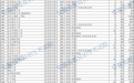 安徽2025高招普通本科批院校投档最低分及名次公布！