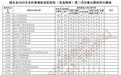 湖北省公布最新投档线