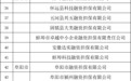 最新！安徽公布138家政府性融资担保机构名单