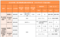 8月1日起 吉安职工医保缴费基数调整
