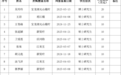 最新，安徽宣城购房补贴公示！