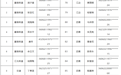 鹰潭中心城区公租房摇号配租后轮候家庭公示