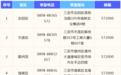 三亚公布公平竞争审查举报渠道
