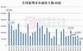 美国7月非农就业人数增加7.3万人 不及市场预期