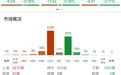 午评：沪指半日跌0.19%，光伏概念集体反弹