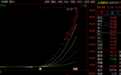 15天暴涨超1000%！A股这一概念，涨停潮
