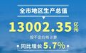 上半年苏州实现地区生产总值13002.35亿元，同比增长5.7%