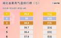 直冲40℃！ 湖北未来三天“蒸煮”模式持续
