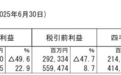 本田2026财年第一财季净利润1966.7亿日元，同比减少50.2%