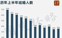 逆转！结婚人数，突然反弹了