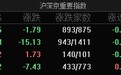 A股指数集体低开：创业板指跌0.32%，军工电子、CPO等板块跌幅居前