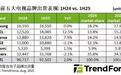 集邦报告2025上半年全球电视出货：三星持平、TCL同比增12.5%、小米增1.5%