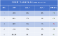 中国空调TOP3排名未变：仅海尔份额净增