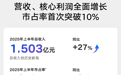 吉利汽车上半年营收首破1500亿背后： “一个吉利” 战略下的价值突围｜财报全视角