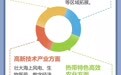 封关后如何构建具有海南特色和优势的现代产业体系？