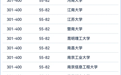 中南大学稳居软科世界大学学术排名百强 湖南多所高校表现亮眼