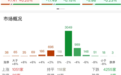 午评：沪指半日涨0.2% 全市场超4200只个股下跌