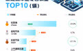 7月新能源车企销量TOP10：多家品牌同比翻番