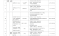 司法部公共法律服务管理局 中国公证协会关于印发《常用涉企公证服务清单（2025年版）》的通知