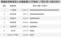 中国资产吸引力大增，韩国资金加速布局