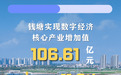 106.61亿元！钱塘连续三年实现两位数增长
