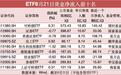 股票ETF资金净流入近70亿元，证券类ETF大举“吸金”