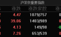 A股指数集体高开：沪指涨0.12%，数字货币、金融科技等板块涨幅居前