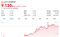 珍酒李渡8月涨超40%  浙商证券：“大珍”有望成全新增长极