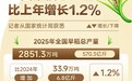 2025年全国早稻总产量比上年增长1.2%