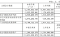 广汽集团上半年净亏损25.38亿元