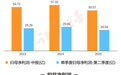图解中兴通讯中报：第二季度单季净利润同比下降12.94%
