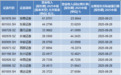 券商中报密集出炉，18家券商净利同比增速均超20%