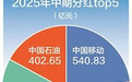 超6300亿元，A股中期分红再创历史新高