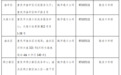 9月1日起重庆市实施公交敬老卡更新，线下办理服务网点增加9个
