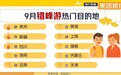 海南9月文旅增速同比上涨58%，位列国内错峰游热门目的地TOP4