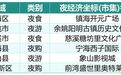 省级夜经济坐标（市集）名单发布 宁波入选数量全省第一