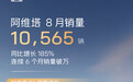 阿维塔8月销量10565辆，连续六个月销量过万