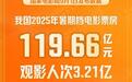 电影票房超119亿！是什么构筑了这一超强暑期档？