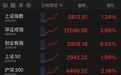 沪指重回3800点，创业板指收涨6.55%，超4800只股票上涨